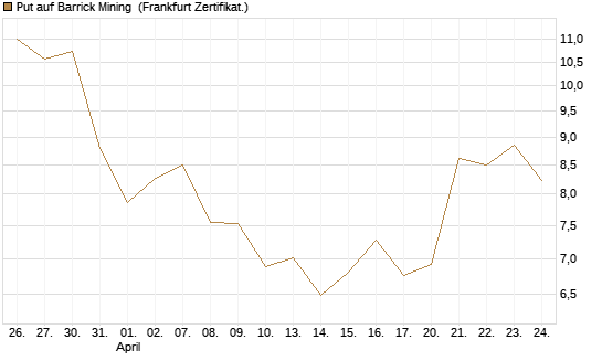 Put auf Barrick Mining [BNP Paribas Emissions- und Handelsges.] Chart