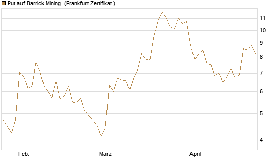 Put auf Barrick Mining [BNP Paribas Emissions- und Handelsges.] Chart