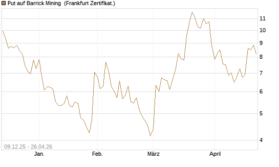 Put auf Barrick Mining [BNP Paribas Emissions- und Handelsges.] Chart