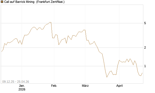 Call auf Barrick Mining [BNP Paribas Emissions- und Handelsges.] Chart