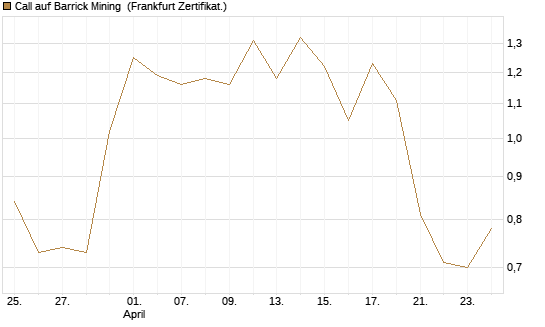 Call auf Barrick Mining [BNP Paribas Emissions- und Handelsges.] Chart