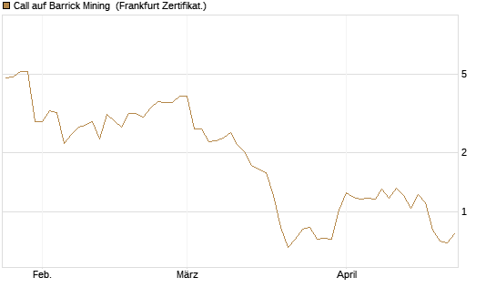 Call auf Barrick Mining [BNP Paribas Emissions- und Handelsges.] Chart