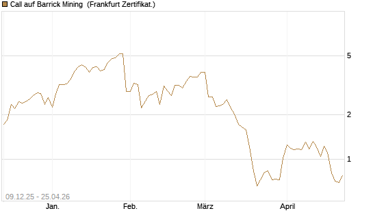 Call auf Barrick Mining [BNP Paribas Emissions- und Handelsges.] Chart