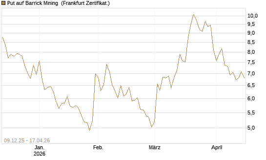 Put auf Barrick Mining [BNP Paribas Emissions- und Handelsges.] Chart