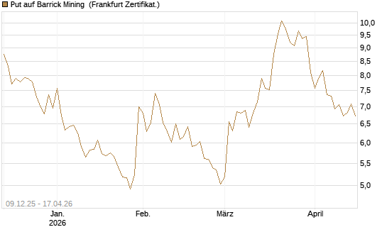 Put auf Barrick Mining [BNP Paribas Emissions- und Handelsges.] Chart