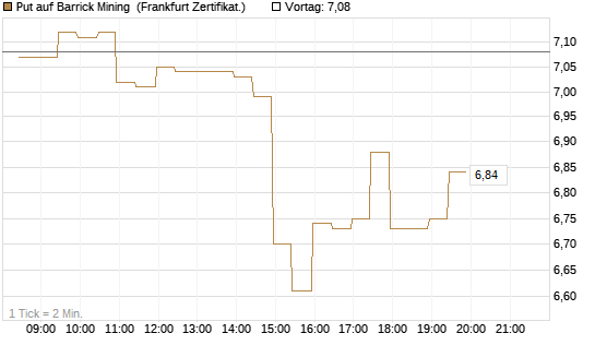 Put auf Barrick Mining [BNP Paribas Emissions- und Handelsges.] Chart