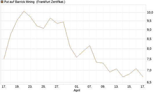 Put auf Barrick Mining [BNP Paribas Emissions- und Handelsges.] Chart