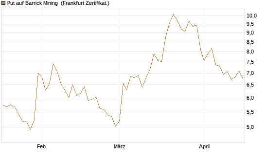 Put auf Barrick Mining [BNP Paribas Emissions- und Handelsges.] Chart