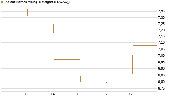 Put auf Barrick Mining [BNP Paribas Emissions- und Handelsges.] Chart