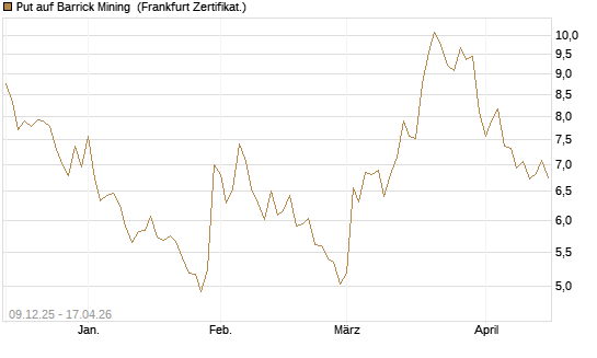 Put auf Barrick Mining [BNP Paribas Emissions- und Handelsges.] Chart