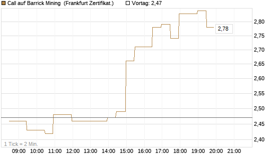 Call auf Barrick Mining [BNP Paribas Emissions- und Handelsges.] Chart