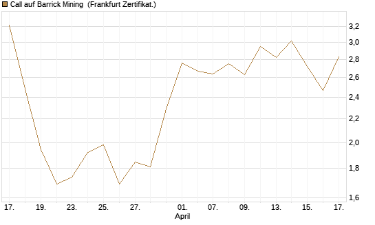 Call auf Barrick Mining [BNP Paribas Emissions- und Handelsges.] Chart