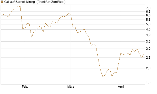 Call auf Barrick Mining [BNP Paribas Emissions- und Handelsges.] Chart