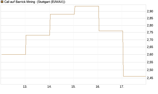 Call auf Barrick Mining [BNP Paribas Emissions- und Handelsges.] Chart