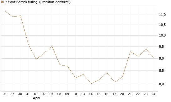Put auf Barrick Mining [BNP Paribas Emissions- und Handelsges.] Chart