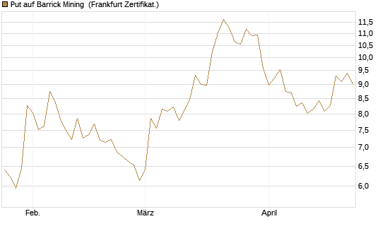 Put auf Barrick Mining [BNP Paribas Emissions- und Handelsges.] Chart