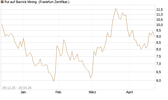 Put auf Barrick Mining [BNP Paribas Emissions- und Handelsges.] Chart