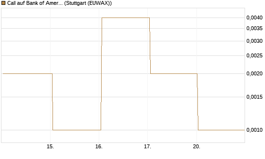 Call auf Bank of America [BNP Paribas Emissions- und Handelsges.] Chart