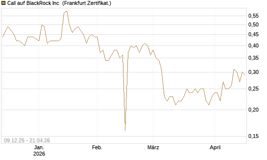 Call auf BlackRock Inc [BNP Paribas Emissions- und Handelsges.] Chart