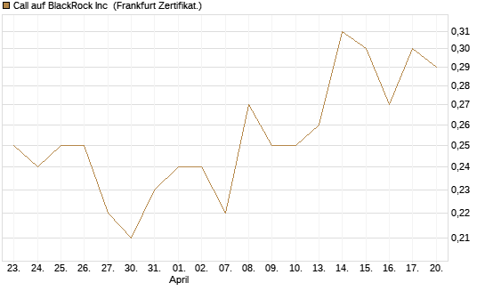 Call auf BlackRock Inc [BNP Paribas Emissions- und Handelsges.] Chart