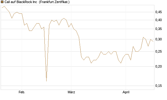 Call auf BlackRock Inc [BNP Paribas Emissions- und Handelsges.] Chart