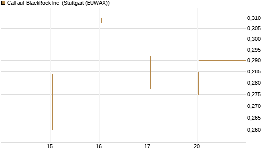 Call auf BlackRock Inc [BNP Paribas Emissions- und Handelsges.] Chart