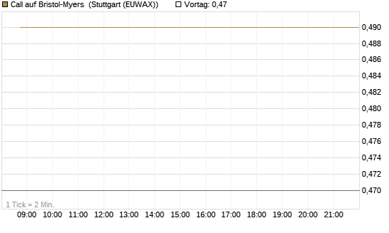 Call auf Bristol-Myers [BNP Paribas Emissions- und Handelsges.] Chart