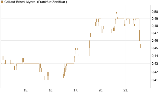 Call auf Bristol-Myers [BNP Paribas Emissions- und Handelsges.] Chart