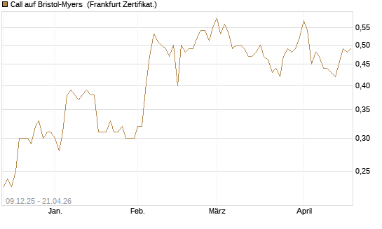 Call auf Bristol-Myers [BNP Paribas Emissions- und Handelsges.] Chart