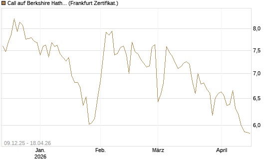 Call auf Berkshire Hathaway B [BNP Paribas Emissions- und Handelsges.] Chart