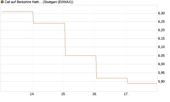 Call auf Berkshire Hathaway B [BNP Paribas Emissions- und Handelsges.] Chart