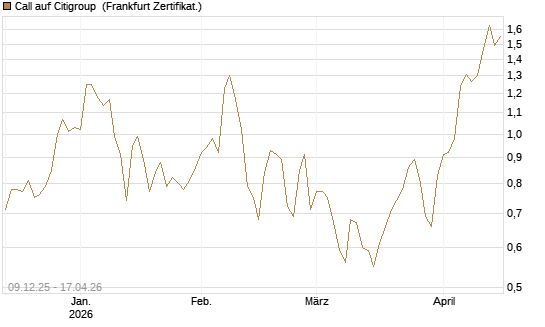 Call auf Citigroup [BNP Paribas Emissions- und Handelsges.] Chart
