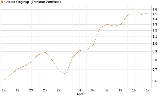 Call auf Citigroup [BNP Paribas Emissions- und Handelsges.] Chart