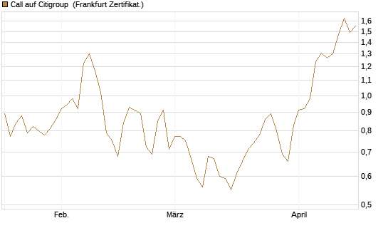 Call auf Citigroup [BNP Paribas Emissions- und Handelsges.] Chart