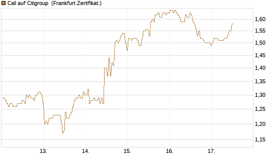 Call auf Citigroup [BNP Paribas Emissions- und Handelsges.] Chart