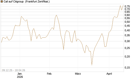Call auf Citigroup [BNP Paribas Emissions- und Handelsges.] Chart