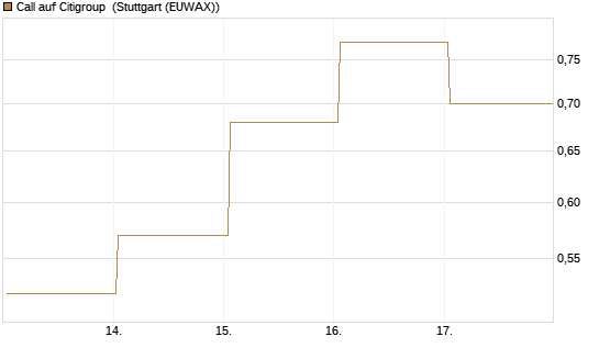 Call auf Citigroup [BNP Paribas Emissions- und Handelsges.] Chart