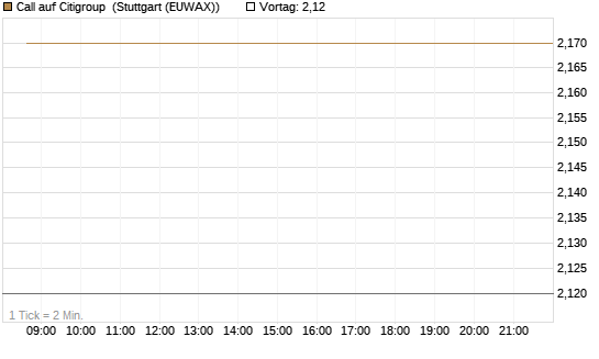 Call auf Citigroup [BNP Paribas Emissions- und Handelsges.] Chart