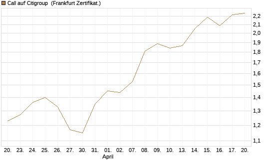 Call auf Citigroup [BNP Paribas Emissions- und Handelsges.] Chart