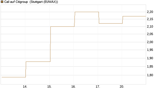 Call auf Citigroup [BNP Paribas Emissions- und Handelsges.] Chart