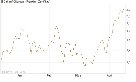 Call auf Citigroup [BNP Paribas Emissions- und Handelsges.] Chart
