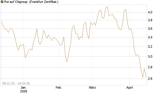 Put auf Citigroup [BNP Paribas Emissions- und Handelsges.] Chart