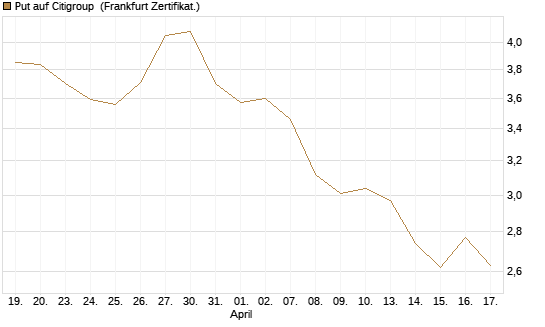 Put auf Citigroup [BNP Paribas Emissions- und Handelsges.] Chart