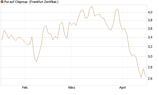 Put auf Citigroup [BNP Paribas Emissions- und Handelsges.] Chart