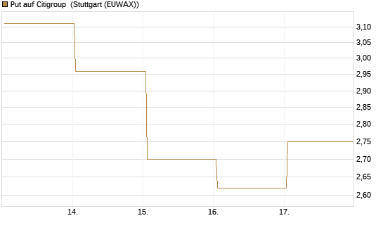 Put auf Citigroup [BNP Paribas Emissions- und Handelsges.] Chart