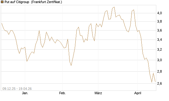 Put auf Citigroup [BNP Paribas Emissions- und Handelsges.] Chart