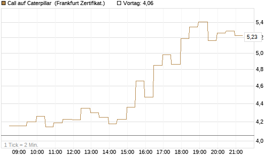 Call auf Caterpillar [BNP Paribas Emissions- und Handelsges.] Chart