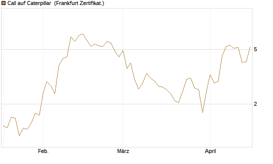 Call auf Caterpillar [BNP Paribas Emissions- und Handelsges.] Chart