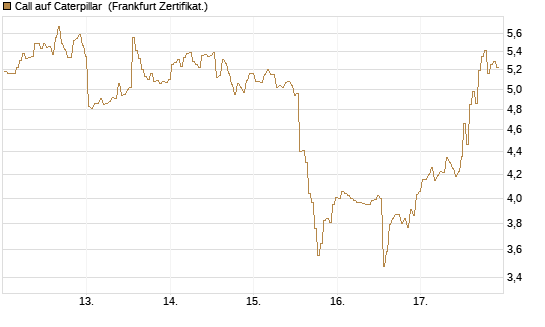 Call auf Caterpillar [BNP Paribas Emissions- und Handelsges.] Chart