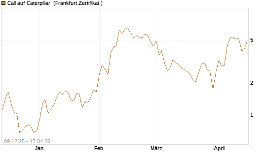 Call auf Caterpillar [BNP Paribas Emissions- und Handelsges.] Chart
